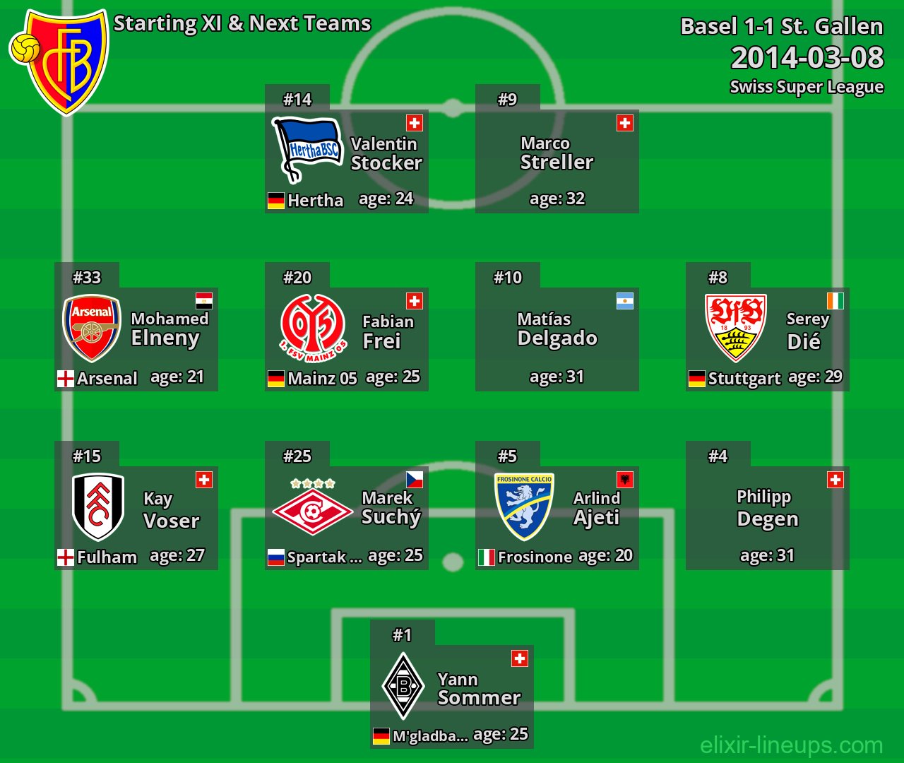 Basel Starting XI & Next Teams 2014-03-08