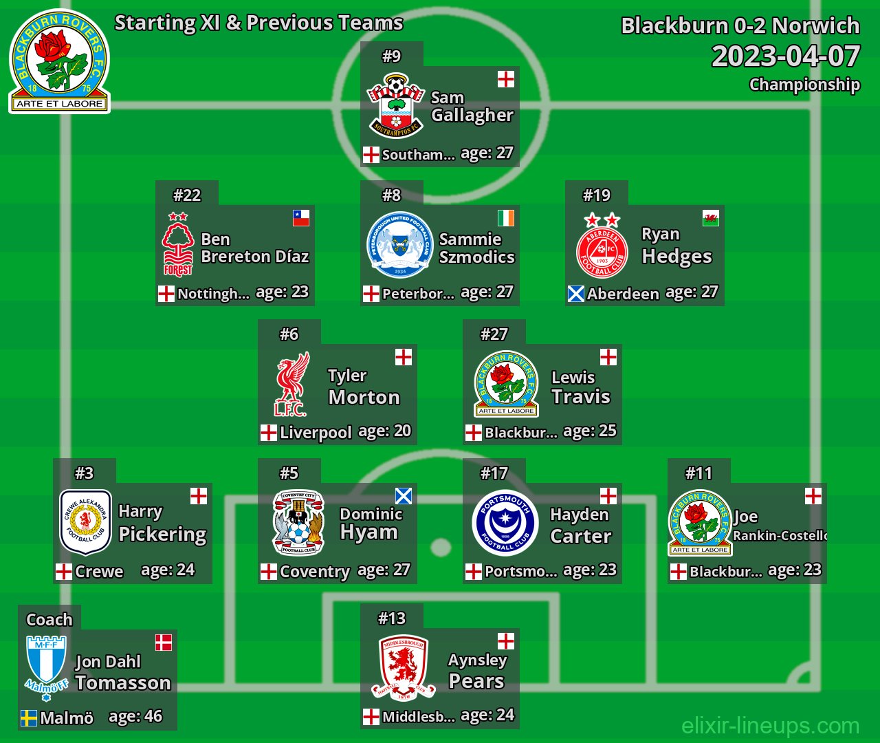 Blackburn Starting XI & Previous Teams 2023-04-07