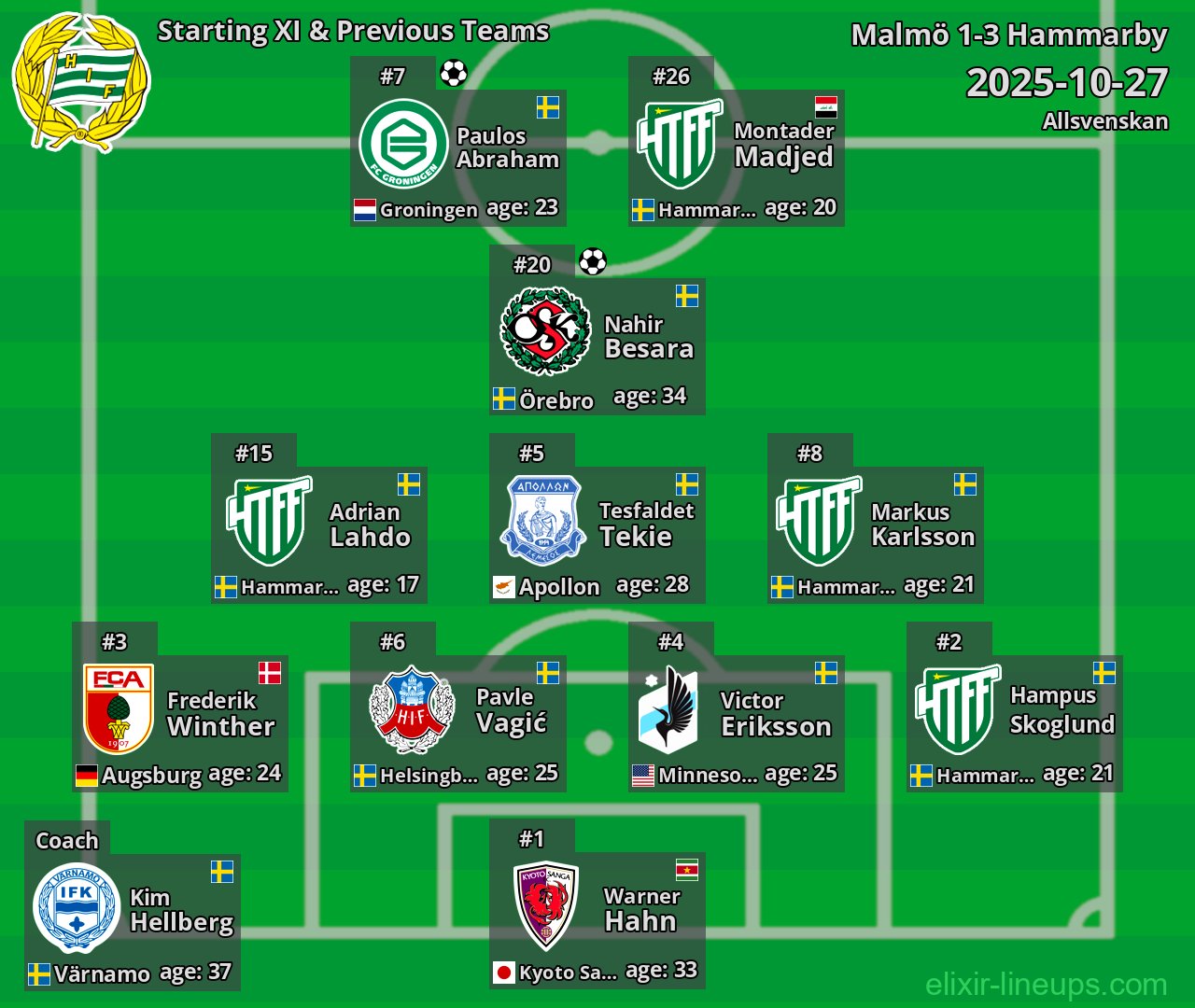 Hammarby Starting XI & Previous Teams 2025-10-27