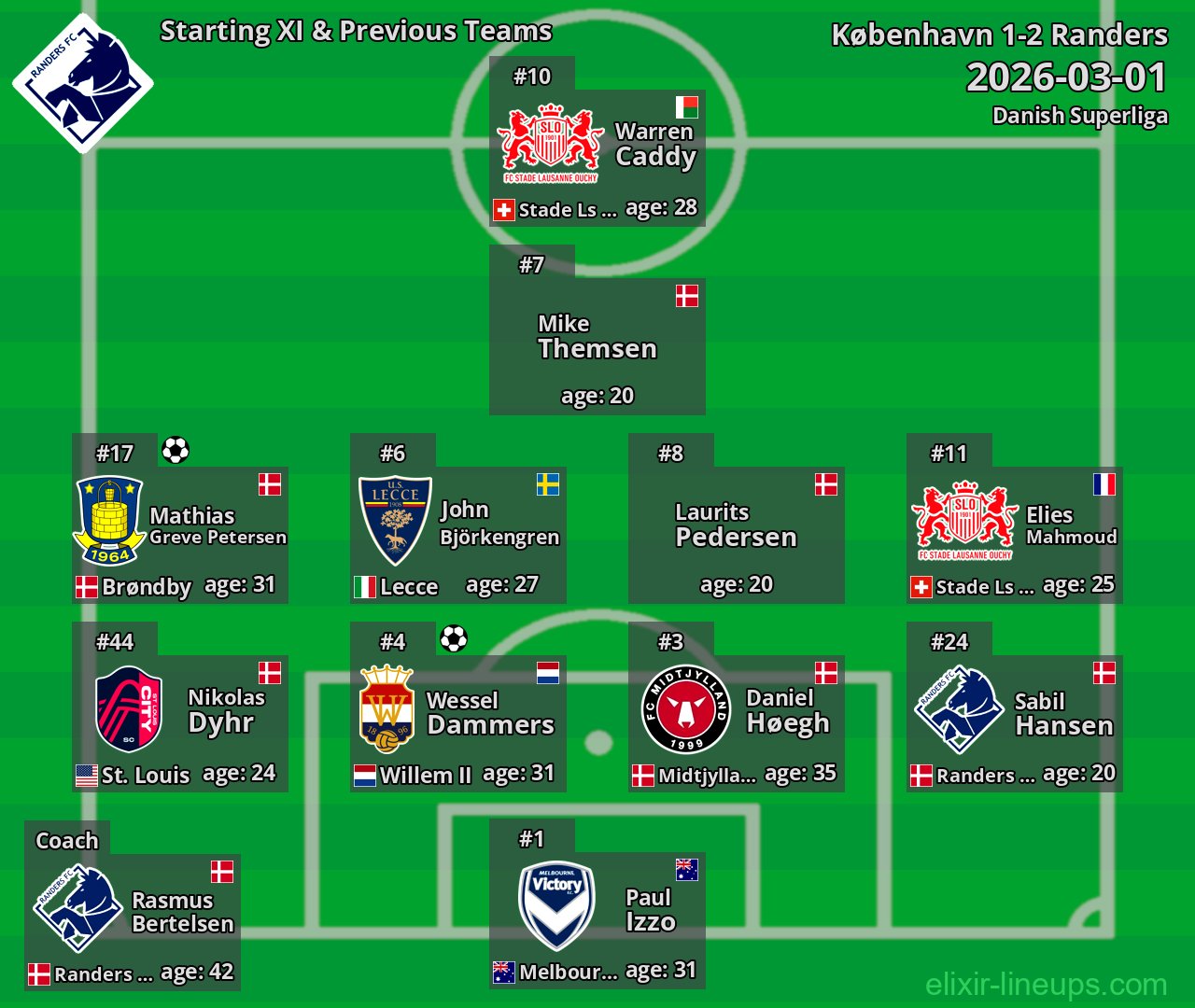 Randers Starting XI & Previous Teams 2026-03-01