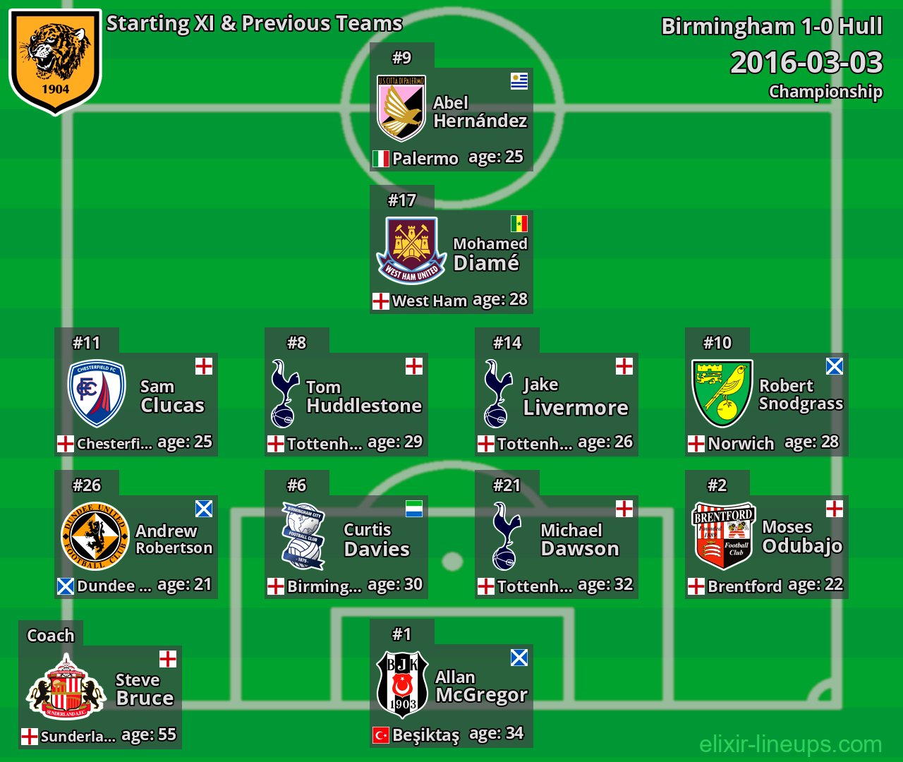 Hull Starting XI & Previous Teams 2016-03-03