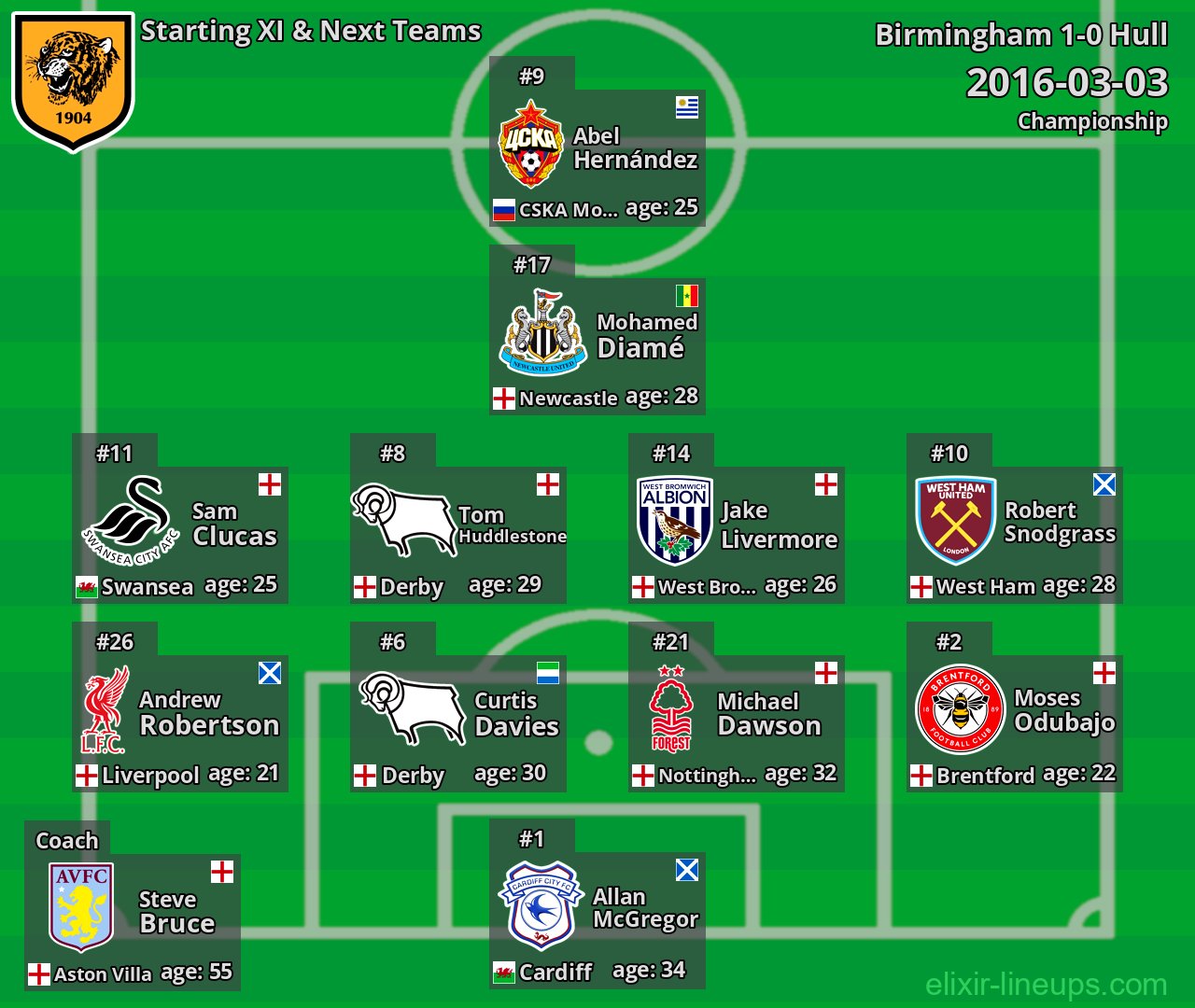 Hull Starting XI & Next Teams 2016-03-03
