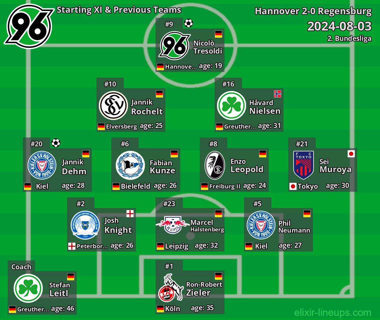 Hannover Starting XI & Previous Teams 2024-08-03