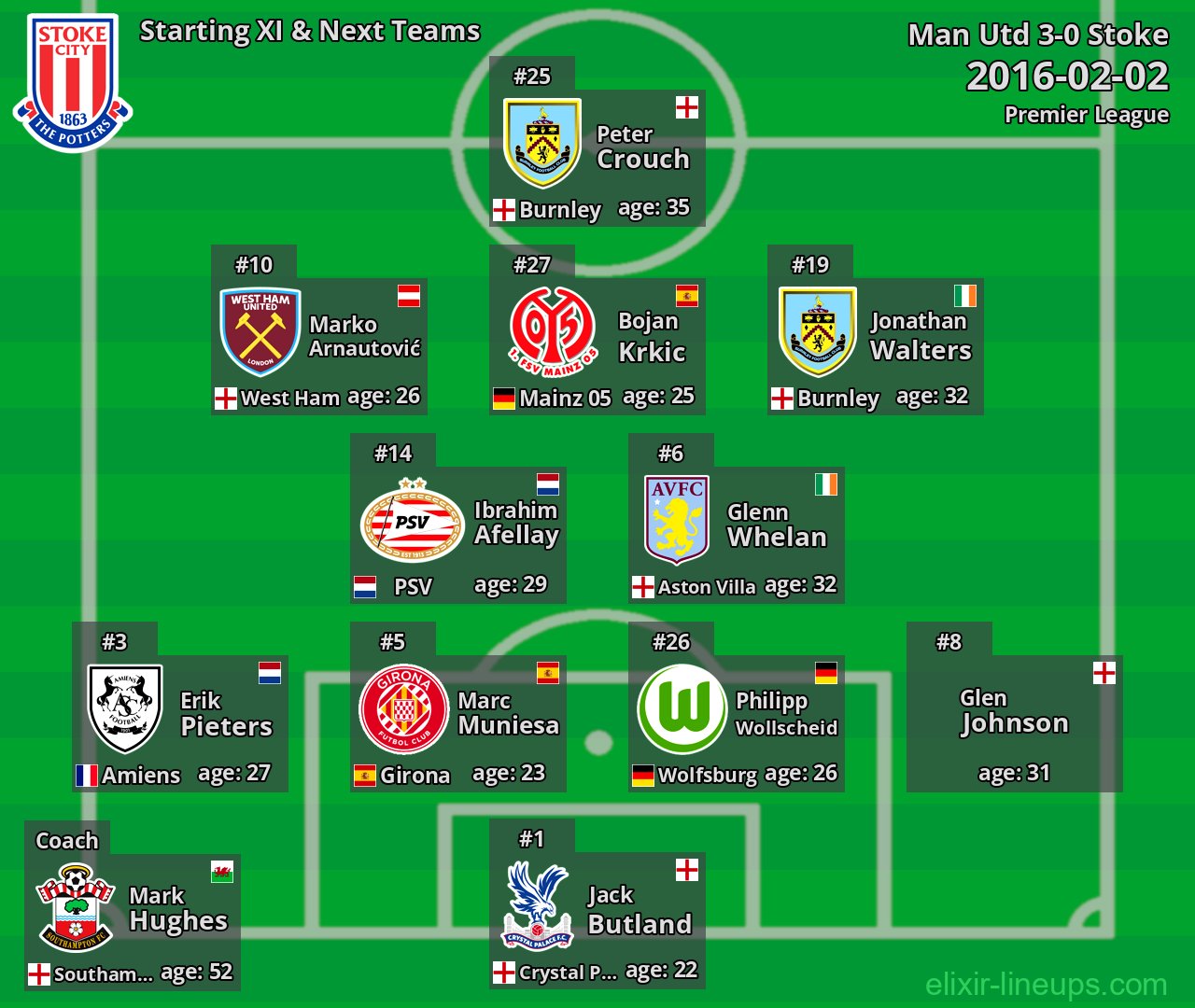 Stoke Starting XI & Next Teams 2016-02-02