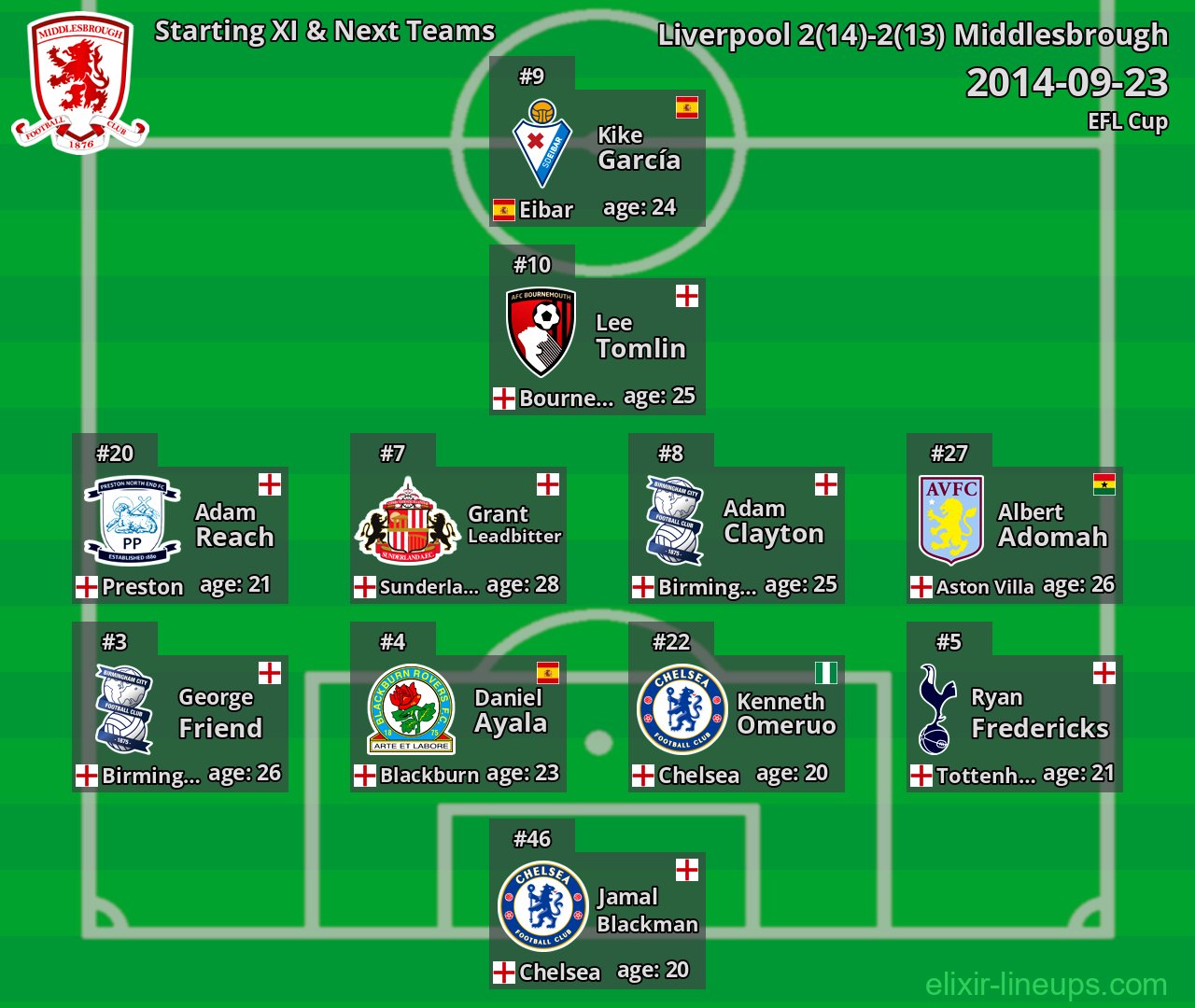 Middlesbrough Starting XI & Next Teams 2014-09-23