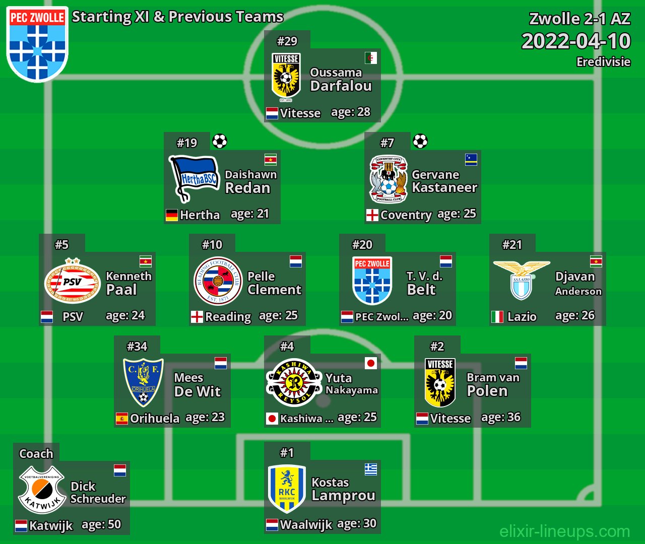Zwolle Starting XI & Previous Teams 2022-04-10
