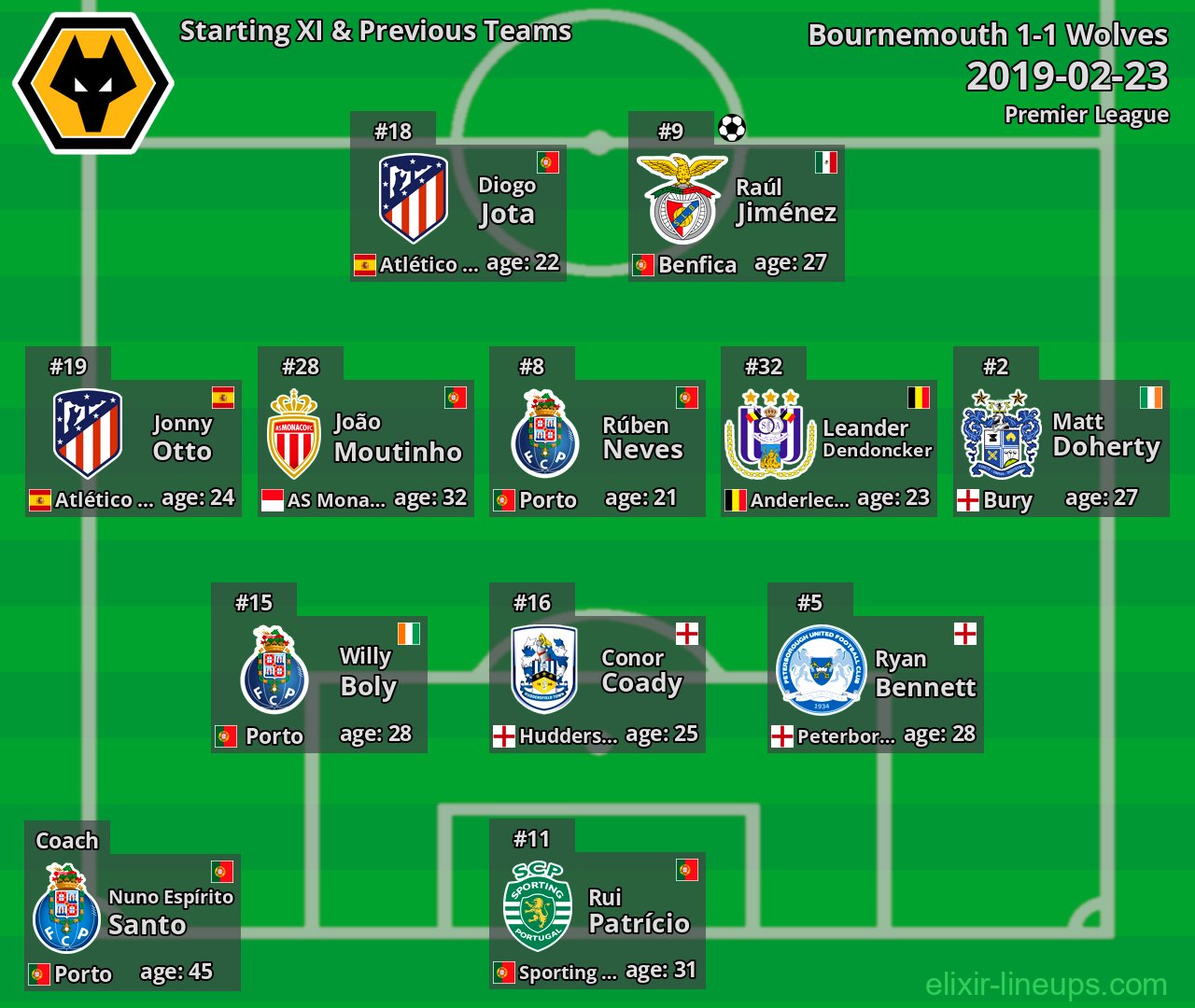 Wolves Starting XI & Previous Teams 2019-02-23
