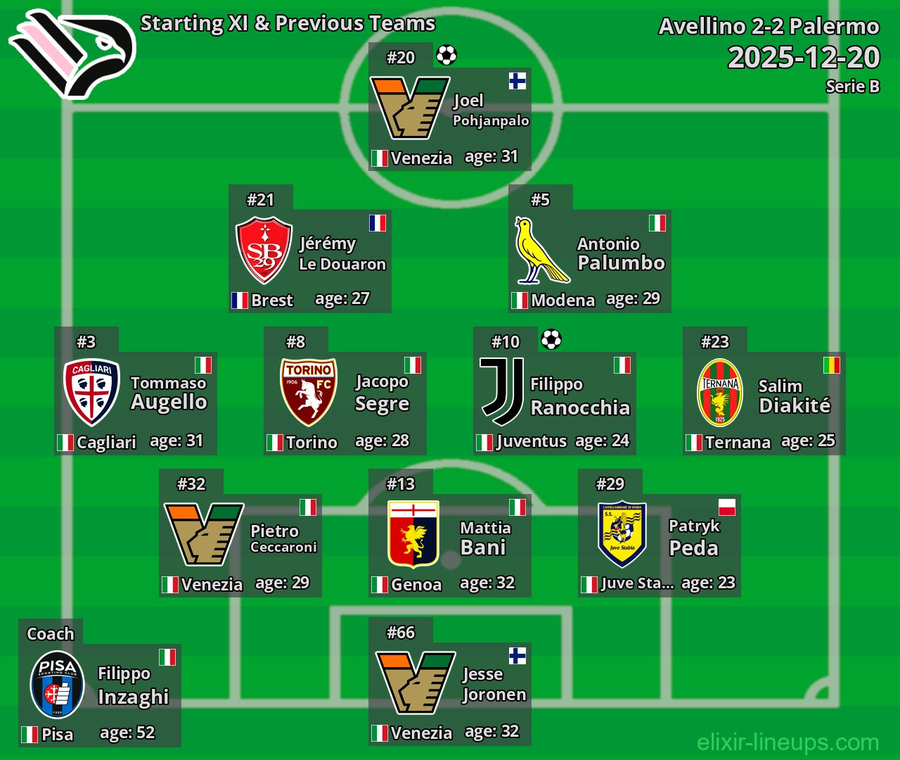 Palermo Starting XI & Previous Teams 2025-12-20