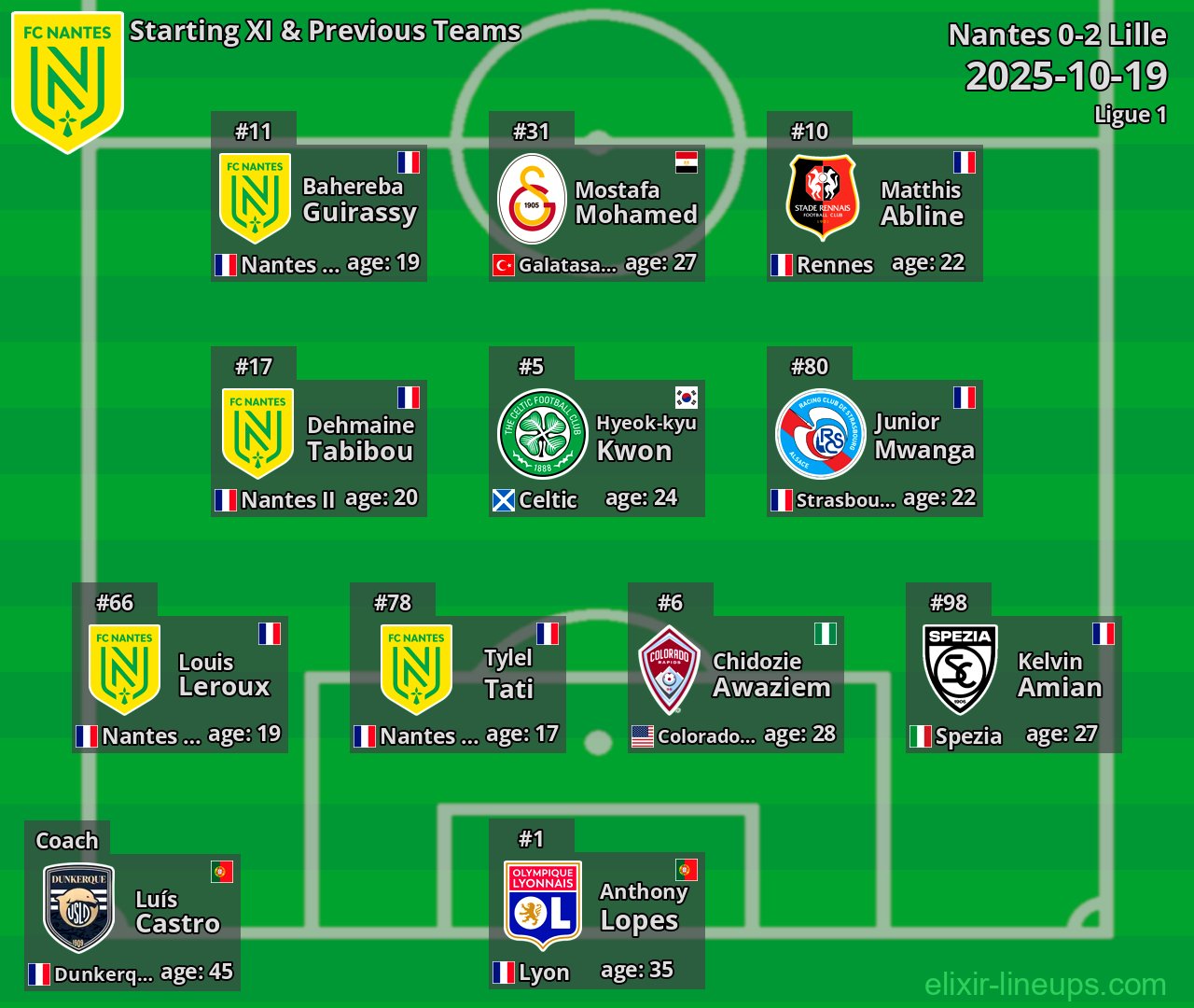 Nantes Starting XI & Previous Teams 2025-10-19
