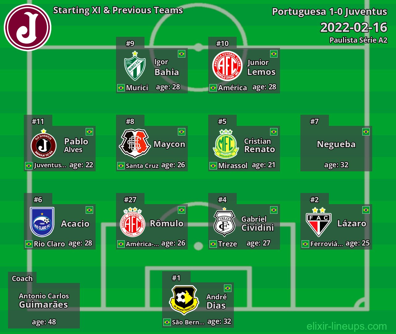 Juventus Starting XI & Previous Teams 2022-02-16