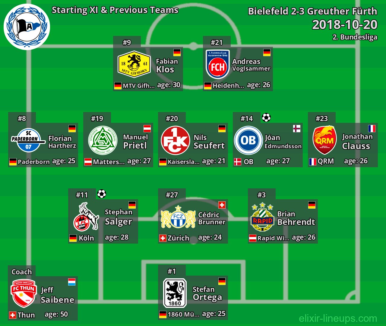 Bielefeld Starting XI & Previous Teams 2018-10-20