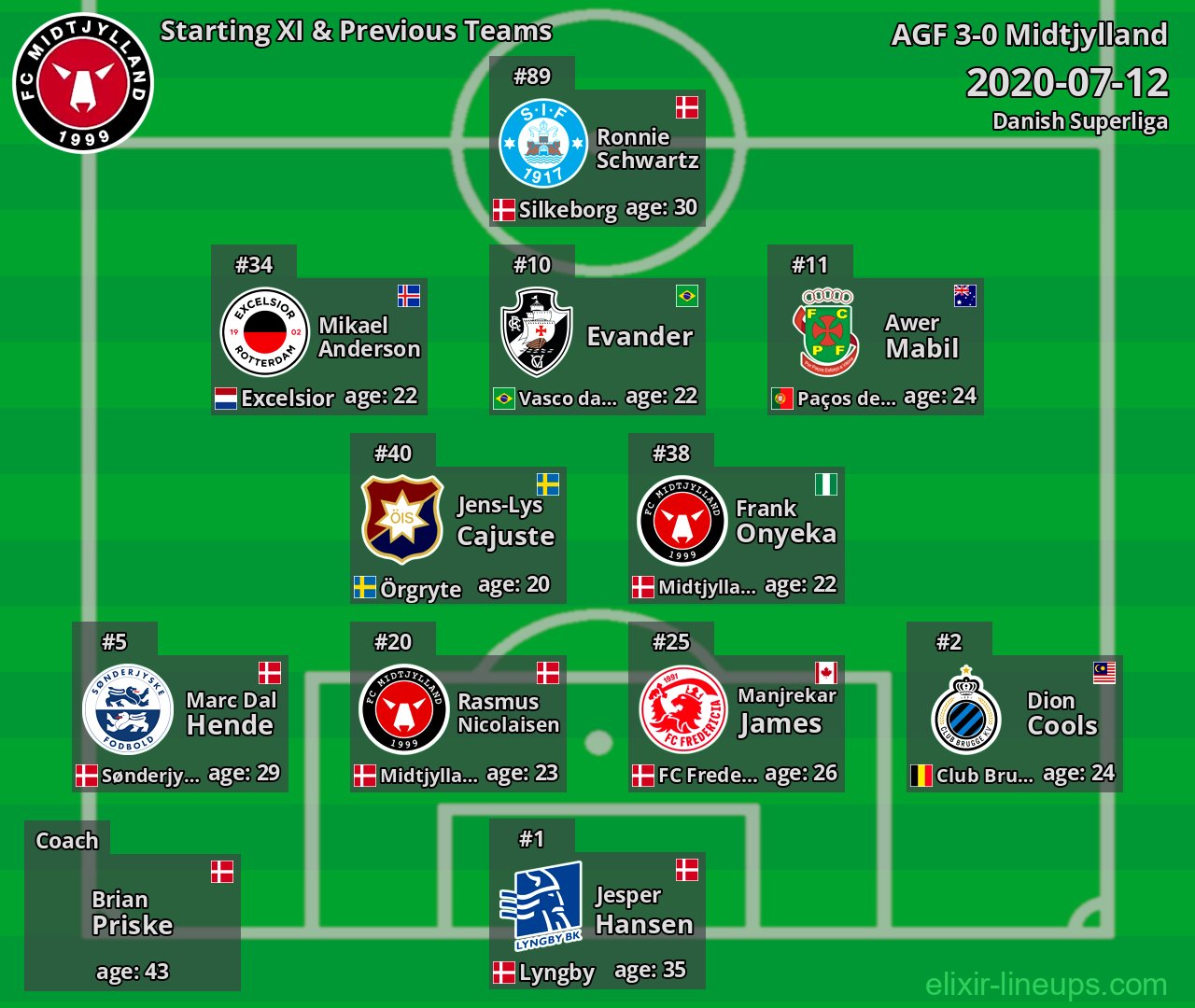 Midtjylland Starting XI & Previous Teams 2020-07-12