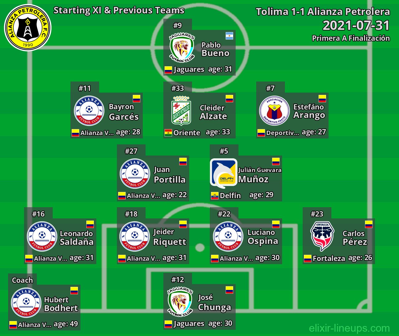Alianza Petrolera Starting XI & Previous Teams 2021-07-31