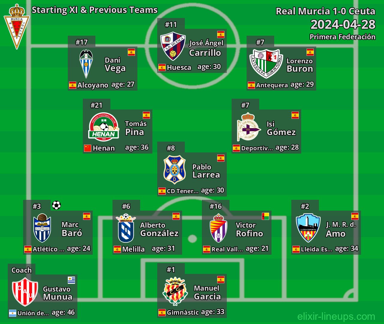Real Murcia Starting XI & Previous Teams 2024-04-28