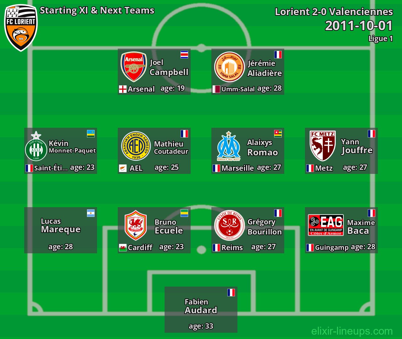 Lorient Starting XI & Next Teams 2011-10-01