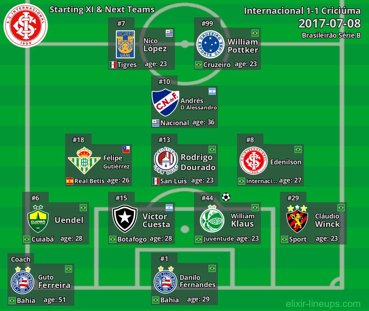 Internacional Starting XI & Next Teams 2017-07-08