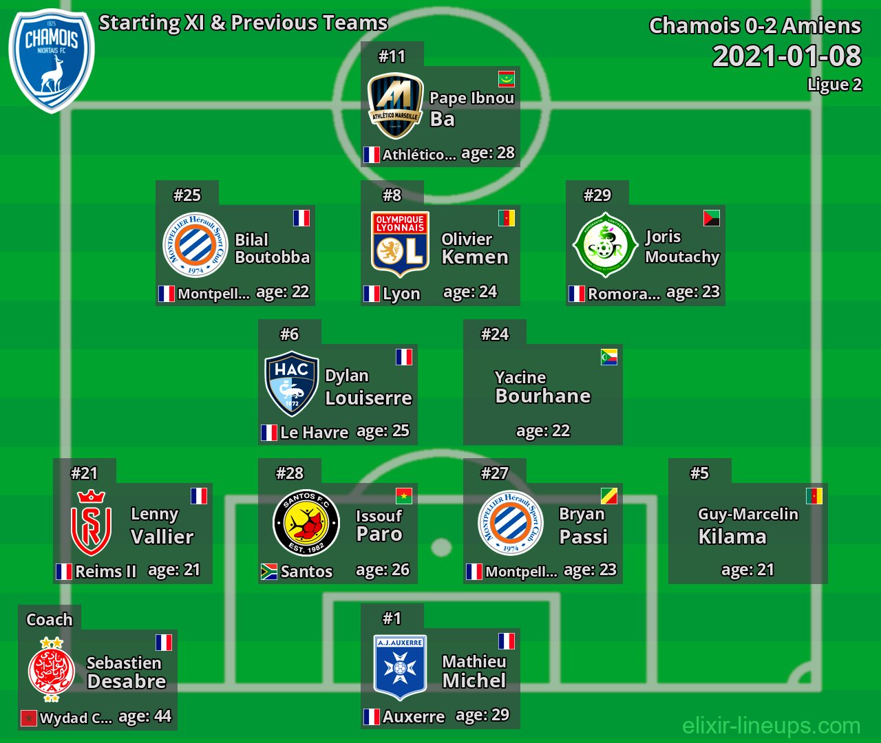 Chamois Starting XI & Previous Teams 2021-01-08