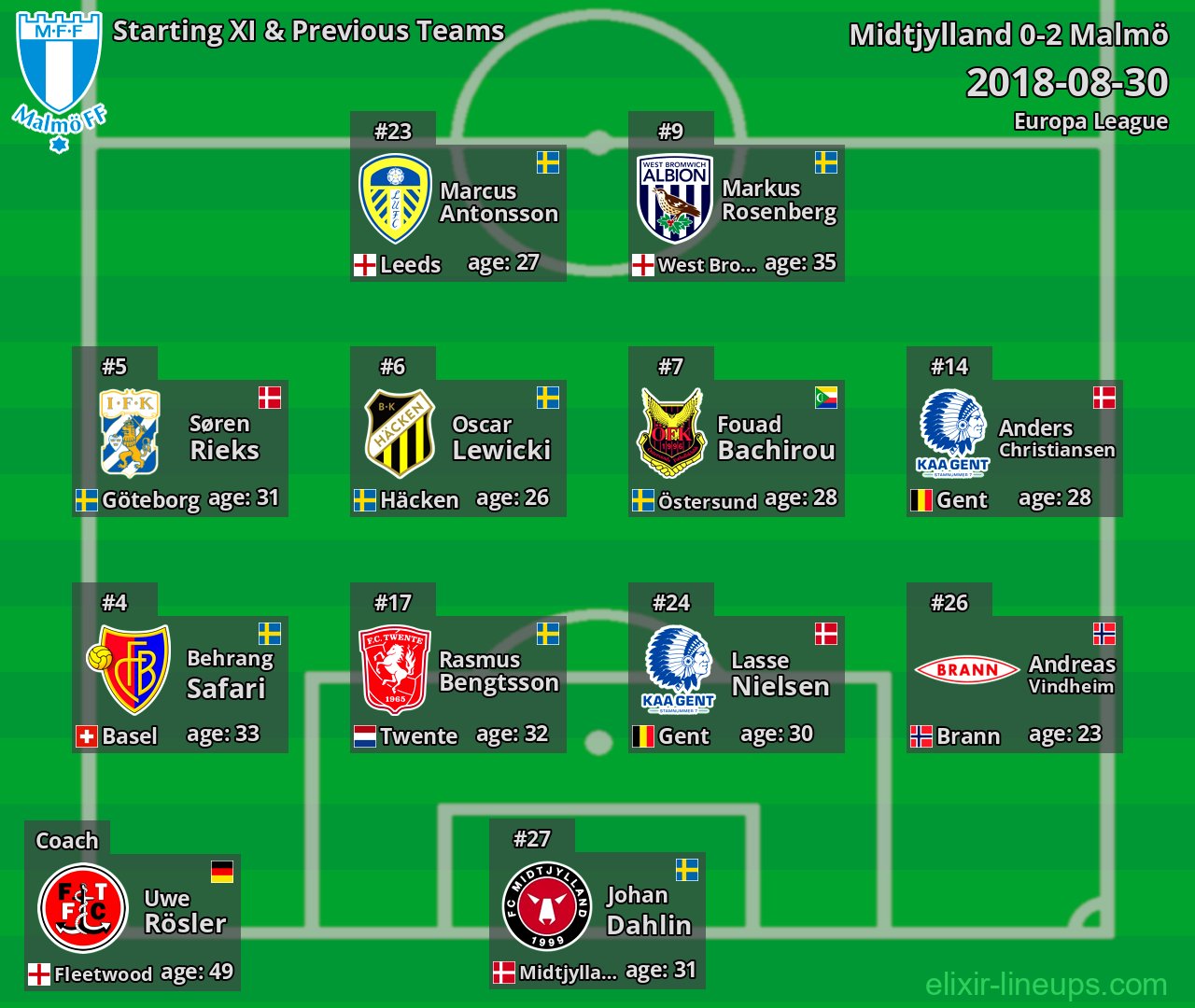 Malmö Starting XI & Previous Teams 2018-08-30