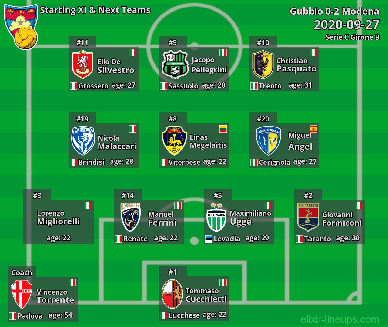 Gubbio Starting XI & Next Teams 2020-09-27