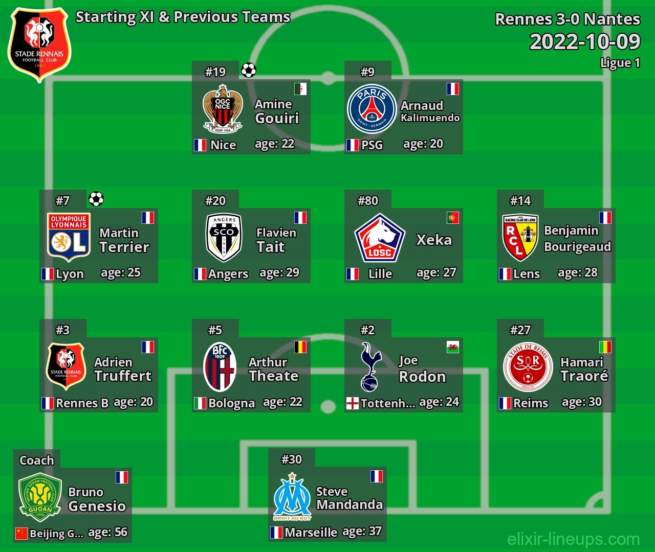 Rennes Starting XI & Previous Teams 2022-10-09