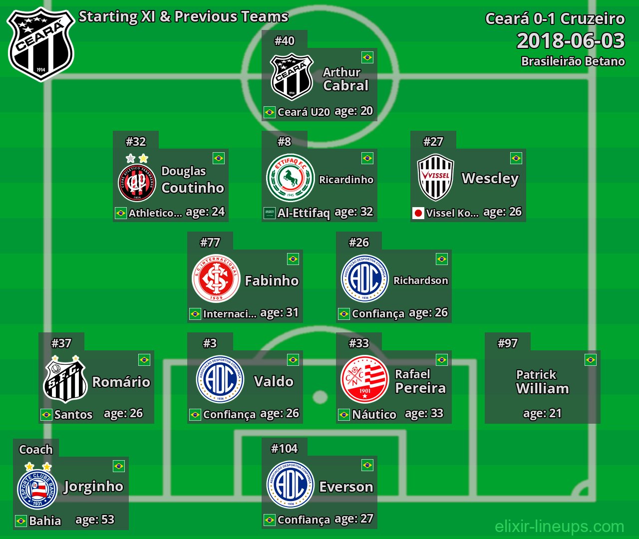 Ceará Starting XI & Previous Teams 2018-06-03