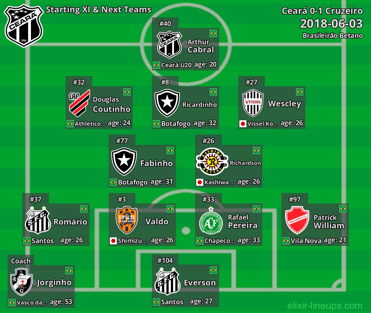 Ceará Starting XI & Next Teams 2018-06-03