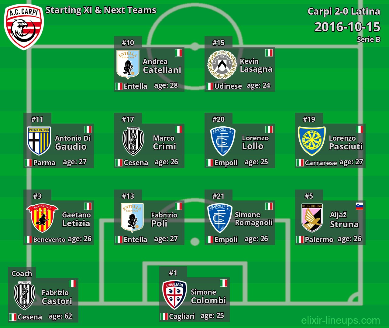 Carpi Starting XI & Next Teams 2016-10-15