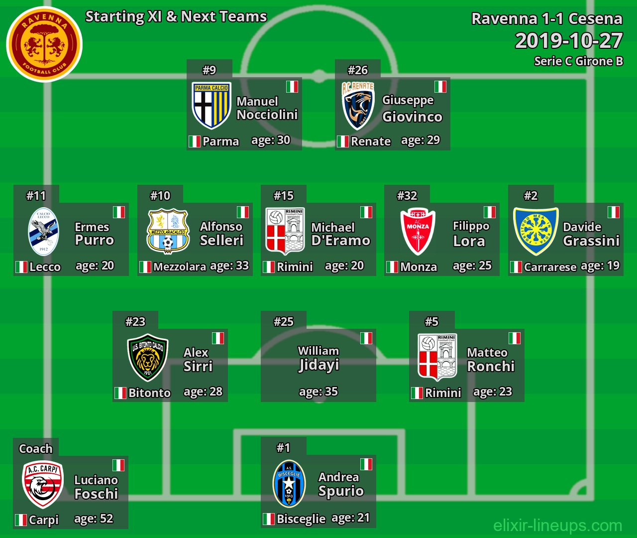Ravenna Starting XI & Next Teams 2019-10-27