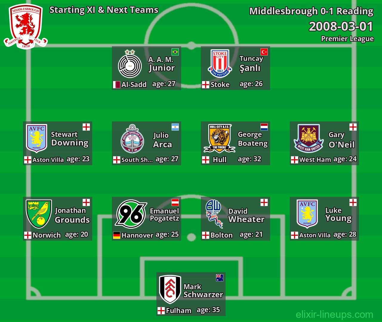Middlesbrough Starting XI & Next Teams 2008-03-01