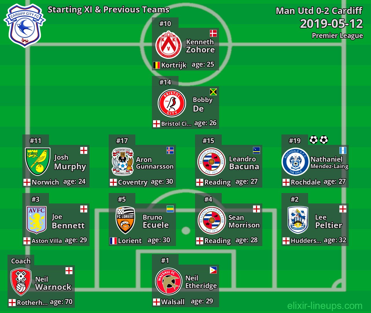 Cardiff Starting XI & Previous Teams 2019-05-12