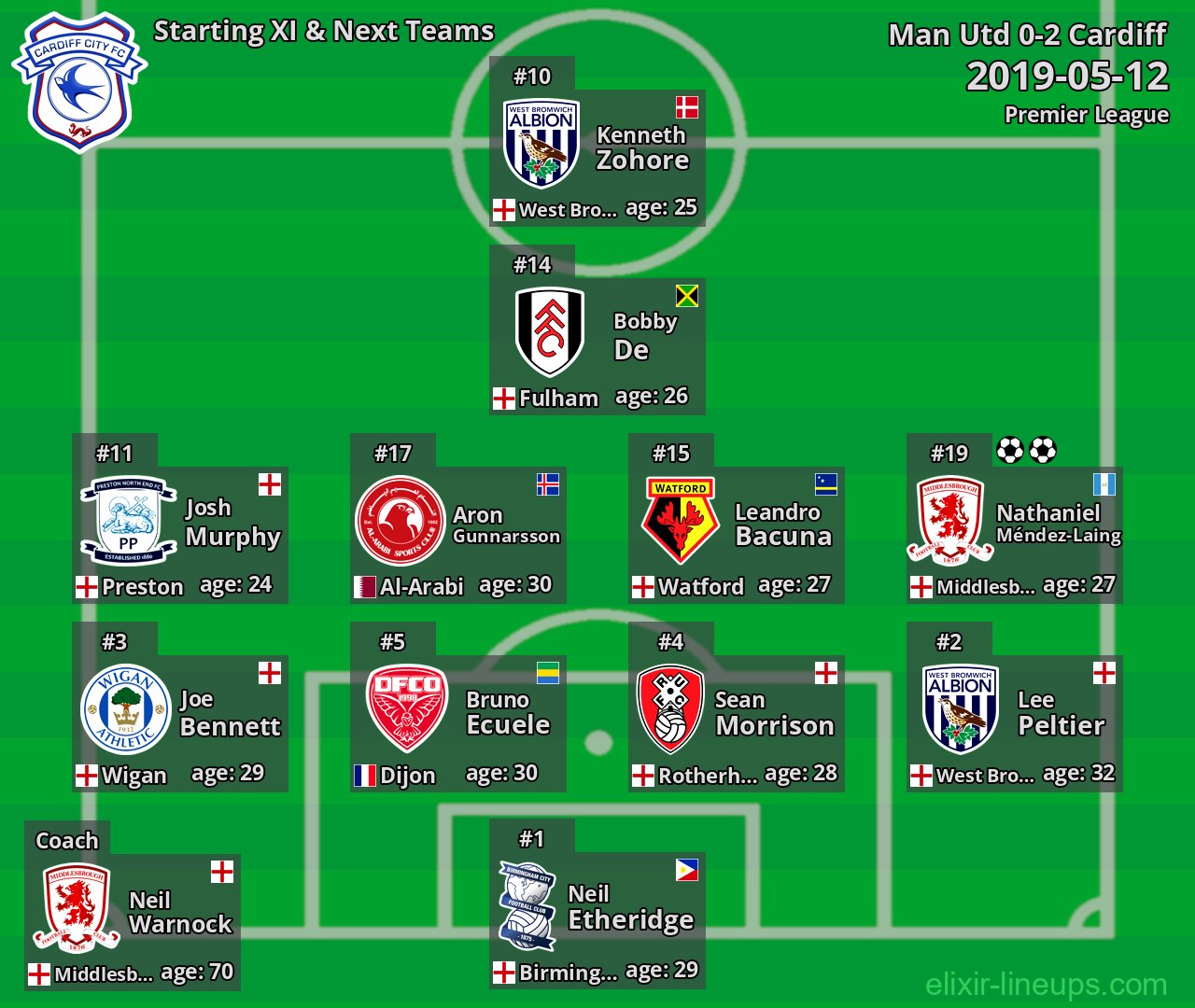 Cardiff Starting XI & Next Teams 2019-05-12
