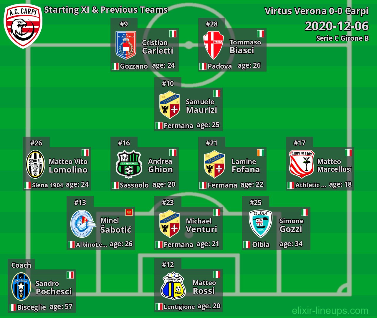 Carpi Starting XI & Previous Teams 2020-12-06