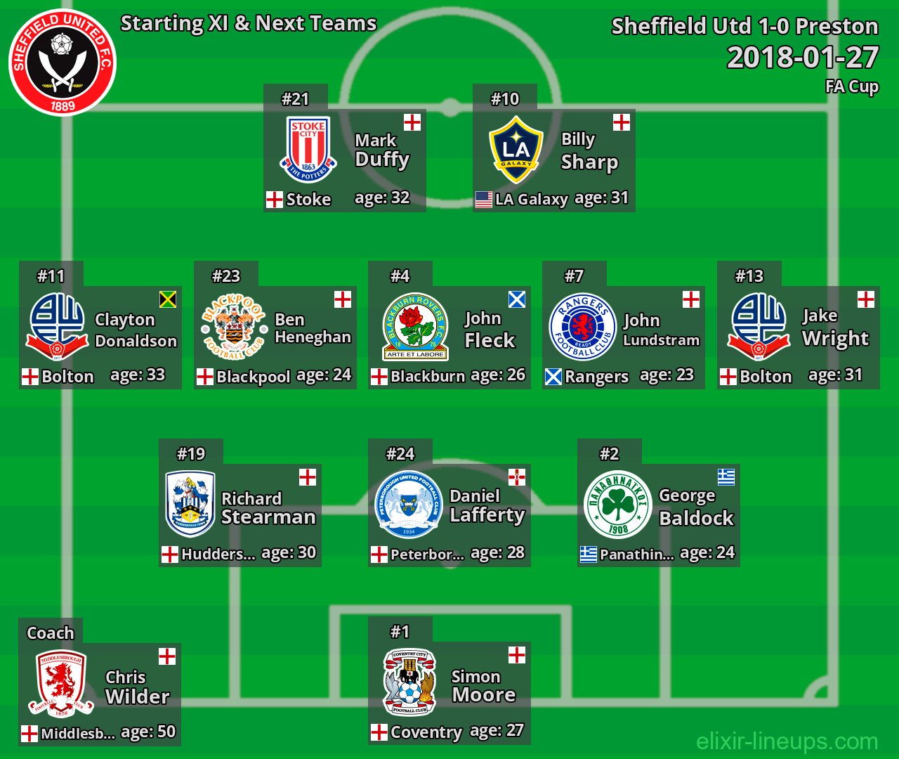 Sheffield Utd Starting XI & Next Teams 2018-01-27