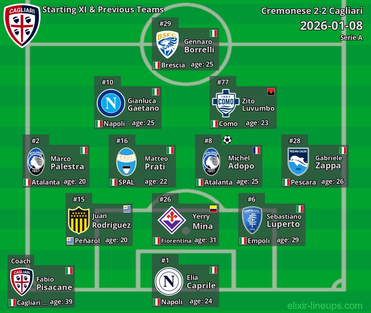 Cagliari Starting XI & Previous Teams 2026-01-08