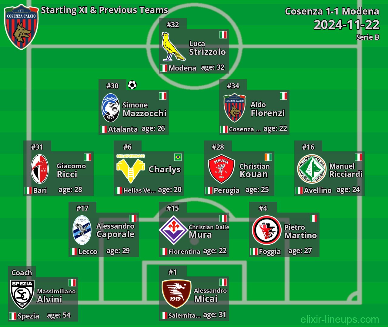 Cosenza Starting XI & Previous Teams 2024-11-22