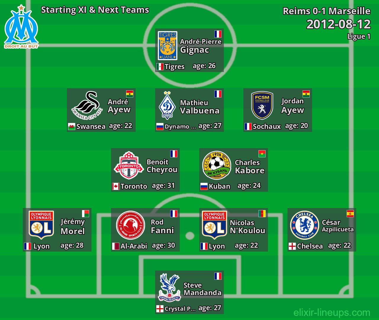 Marseille Starting XI & Next Teams 2012-08-12