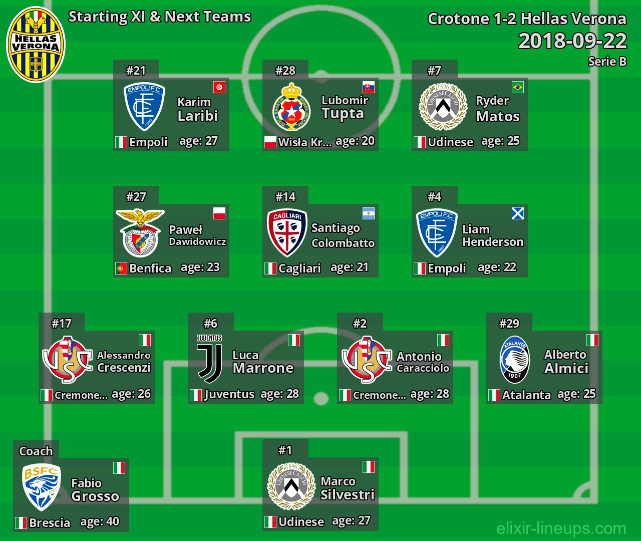 Hellas Verona Starting XI & Next Teams 2018-09-22
