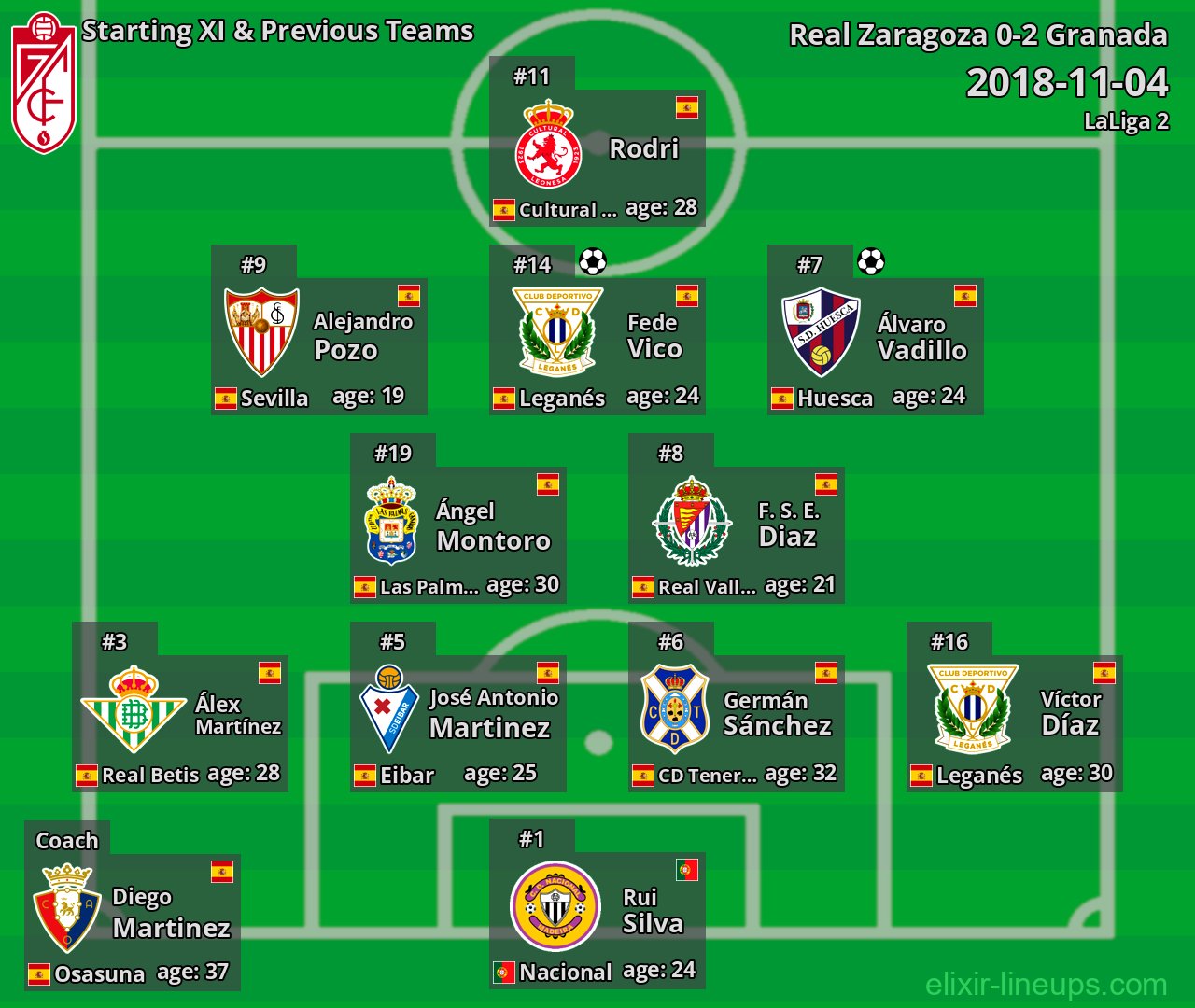Granada Starting XI & Previous Teams 2018-11-04