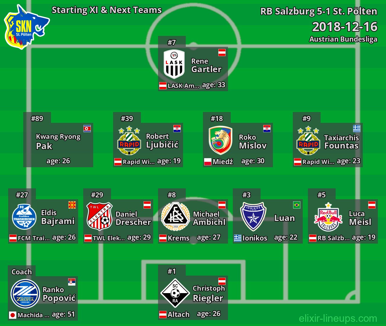 St. Pölten Starting XI & Next Teams 2018-12-16