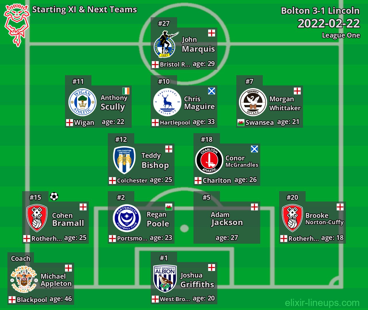 Lincoln Starting XI & Next Teams 2022-02-22
