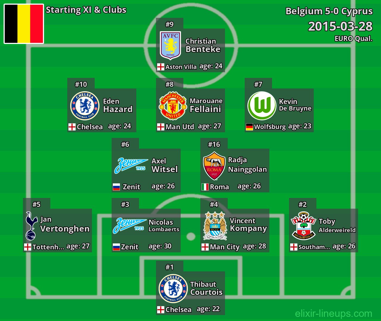 Belgium Starting XI 2015-03-28