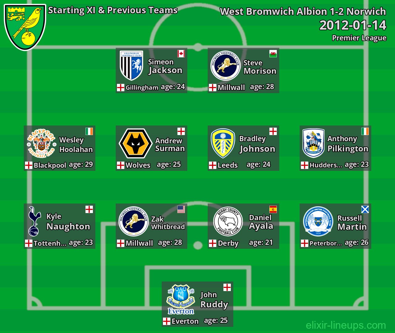 Norwich Starting XI & Previous Teams 2012-01-14