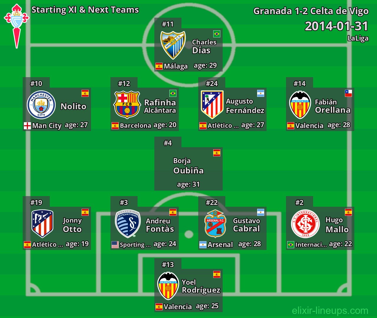 Celta de Vigo Starting XI & Next Teams 2014-01-31