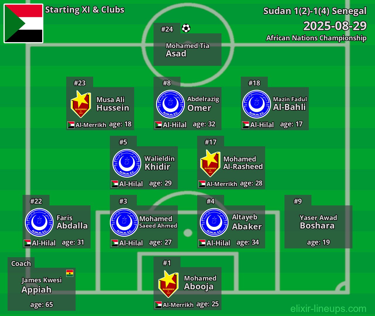 Sudan Starting XI 2025-08-29