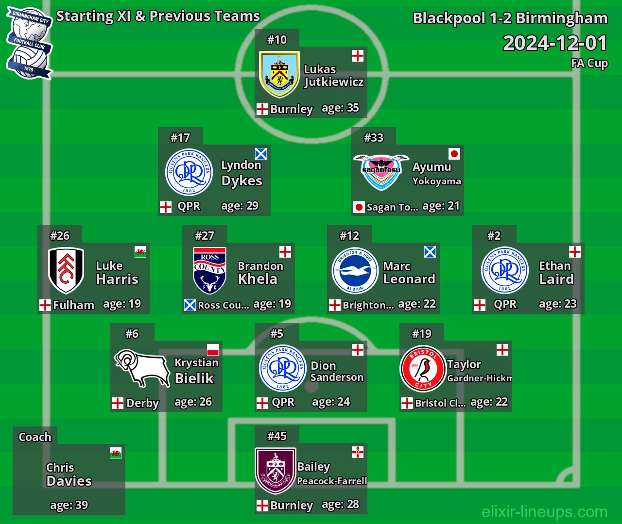 Birmingham Starting XI & Previous Teams 2024-12-01