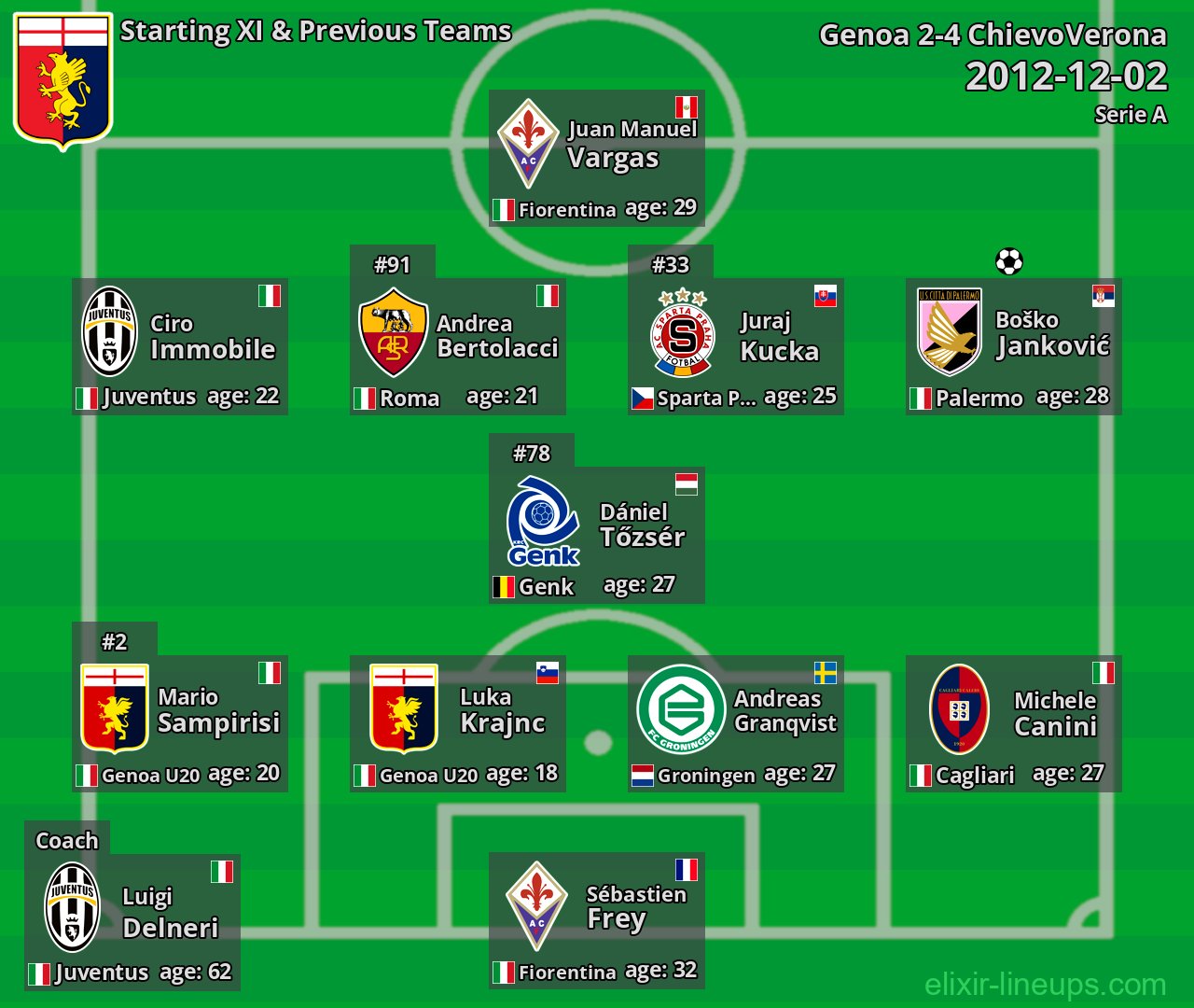 Genoa Starting XI & Previous Teams 2012-12-02