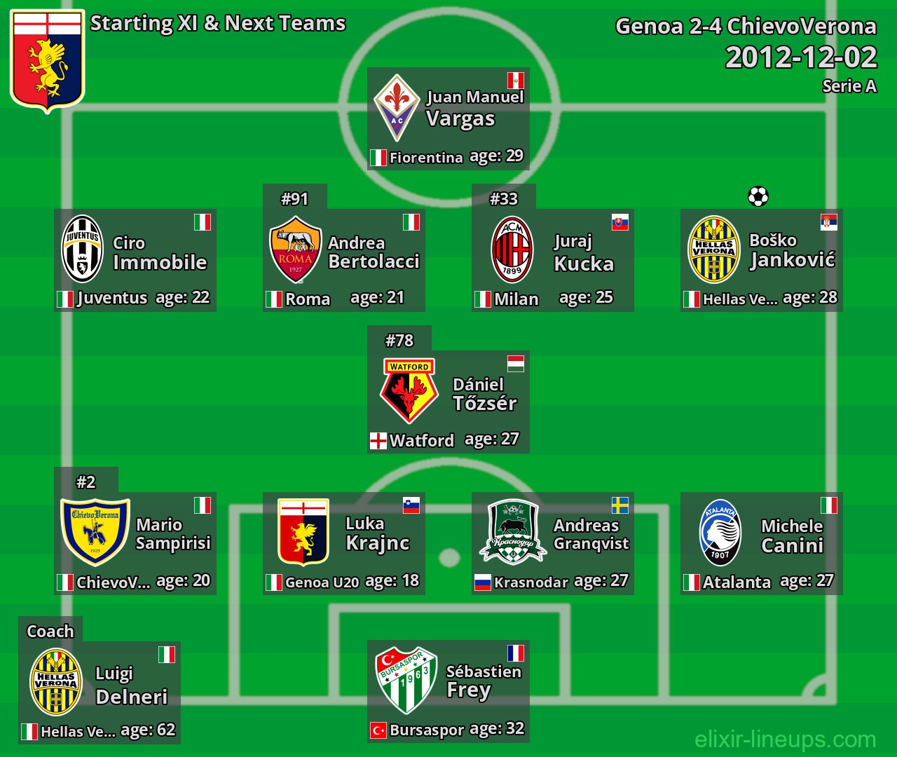 Genoa Starting XI & Next Teams 2012-12-02