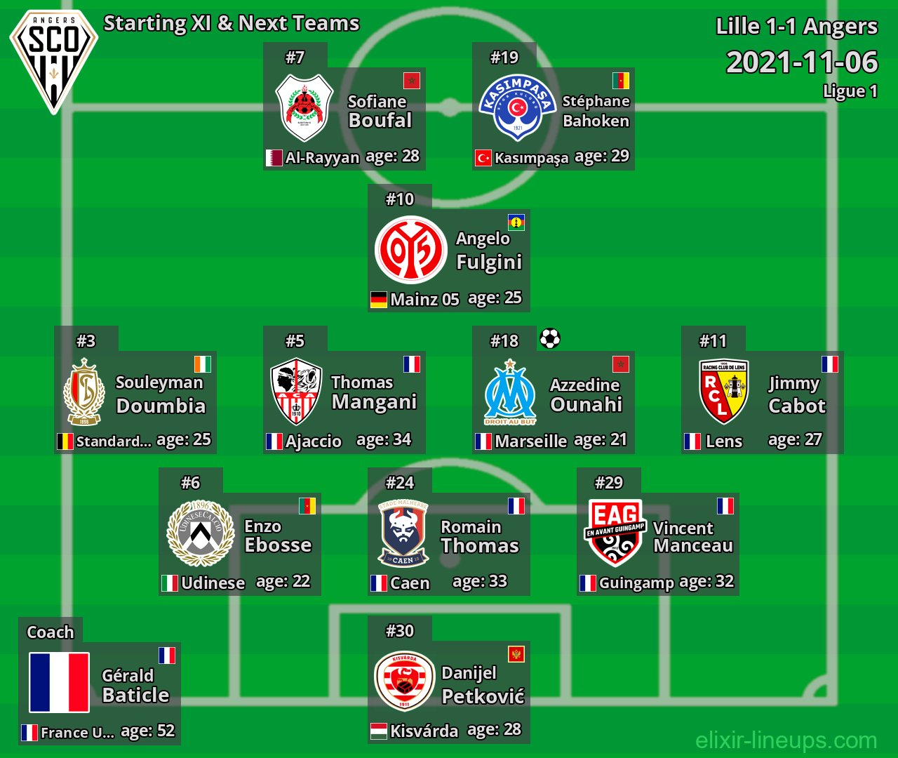 Angers Starting XI & Next Teams 2021-11-06