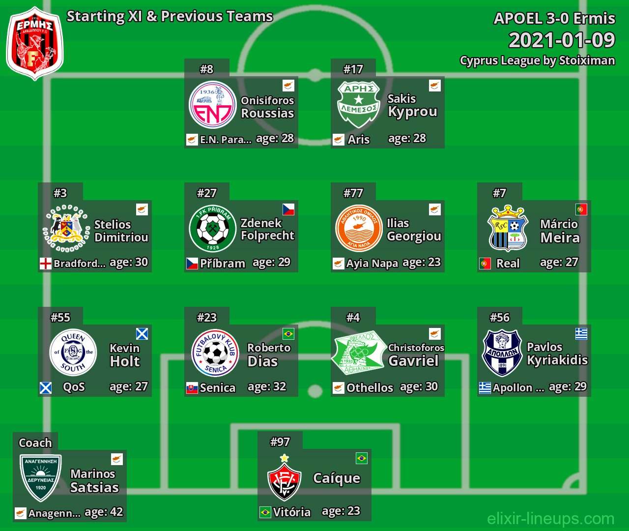 Ermis Starting XI & Previous Teams 2021-01-09