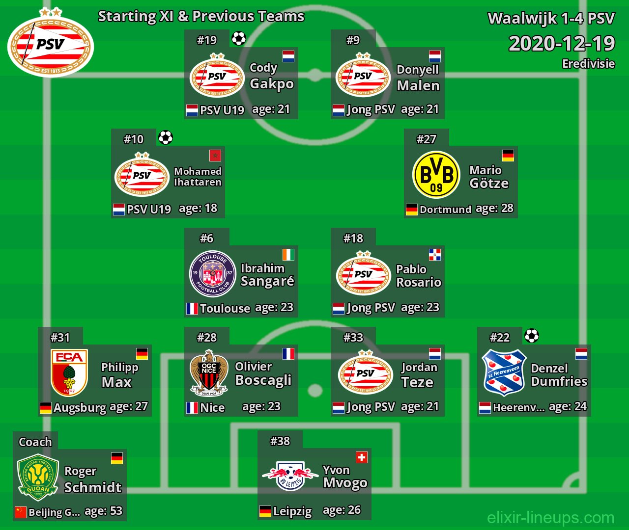 PSV Starting XI & Previous Teams 2020-12-19
